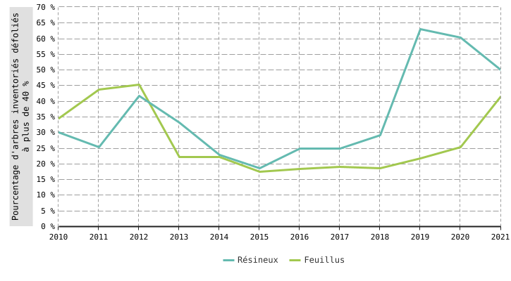 Défoliation des peuplements forestiers en Wallonie - pourcentage d'arbres inventoriés défoliés à plus de 40 %